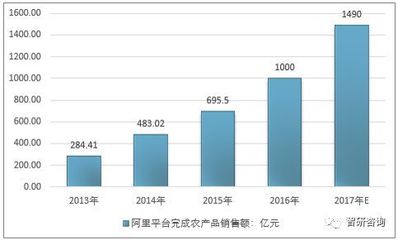2017年農(nóng)村電商突破1.2萬(wàn)億，傳統(tǒng)電商巨頭深耕藍(lán)海，網(wǎng)上貿(mào)易代理模式興起