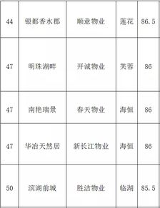 合肥經(jīng)開區(qū)物業(yè)服務(wù)評估結(jié)果公布，葛洲壩摘冠，綠城位列第三